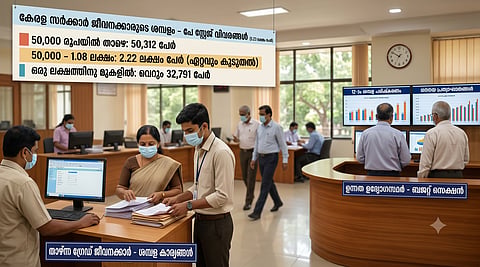 Govt staff pay scale