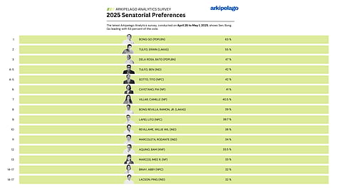 Bong Go maintains lead in latest Arkipelago Analytics Survey, Tulfo and Dela Rosa close behind