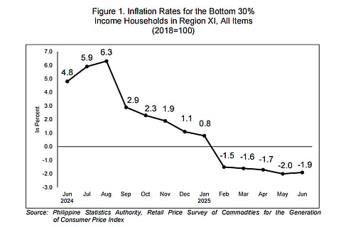 The inflation rate for the bottom 30 percent income households in the Davao Region has recorded a slower price decline of -1.9 percent in June 2025, from -2.0 percent in May 2025, based on the latest report released by the Philippine Statistics Authority (PSA). 