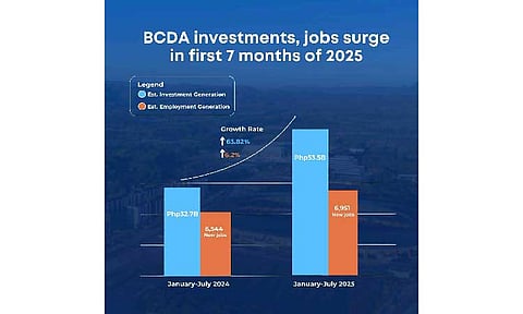BCDA investments increase to P53.5B
