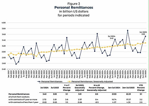 Cash remittances reach US$3.2B in July