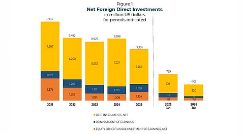 FDI inflows fall to $443M in January