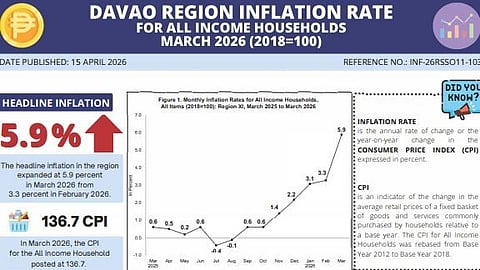 DAVAO PRICE SURGE. An infographic from the Philippine Statistics Authority shows Davao Region’s inflation rate rising to 5.9 percent in March 2026, driven by higher transport, food and housing costs. The report also highlights double-digit increases in transport and cereals, reflecting growing price pressures across key household expenses.