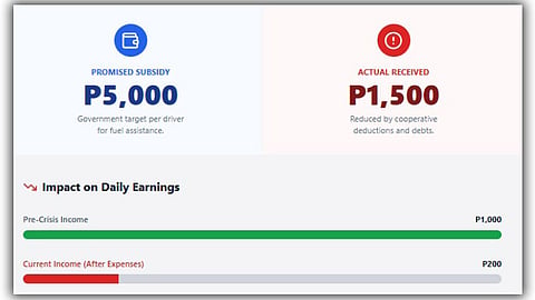 Piston Cebu: P5K fuel subsidy insufficient 