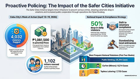Cebu City Police flag 4,000 violators 
