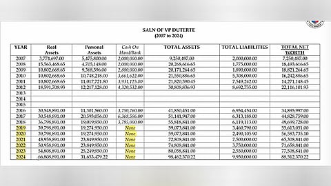 Sara Duterte, husband no declared cash on hand, bank since 2019