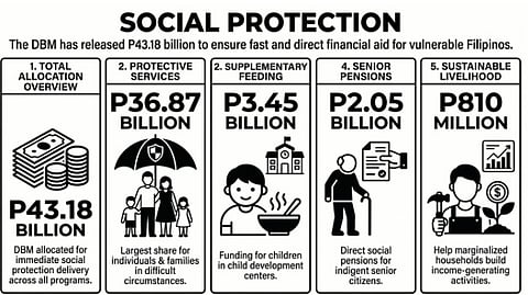 Budget dept. releases P43.18B for social protection programs
