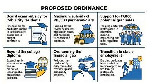 Arcilla eyes board exam aid for graduates