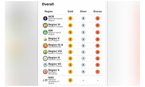 PALARO MEDAL TALLY. As of 7:50 p.m. on Tuesday (May 26, 2026), the National Capital Region leads the Palarong Pambansa medal tally with 14 medals (seven gold, four silver, three bronze), overtaking early leader Negros Island Region. Host Caraga secured its first gold medal, improving to one gold, one silver, and three bronze. (Infographic courtesy of Palarong Pambansa 2026 website)