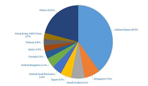 OFW cash remittances hit $2.7B in April