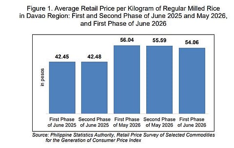 Rice, pork prices ease in Davao 
