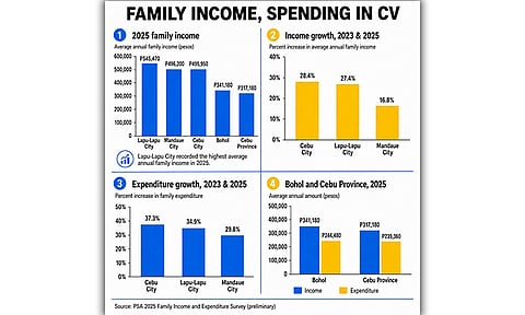 Family spending in CV outpaces income growth