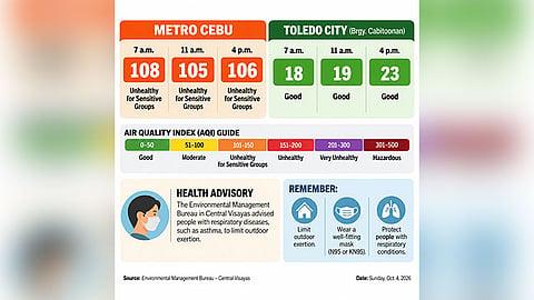 Metro Cebu air quality remains unhealthy for sensitive groups 
