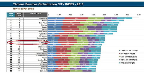 Tholons Services Globalization City Index 2019 Top 100 "Super Cities." Cebu City is on the the 12th spot. 