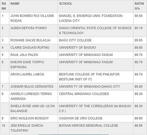 4 Davao grads top criminology board exam