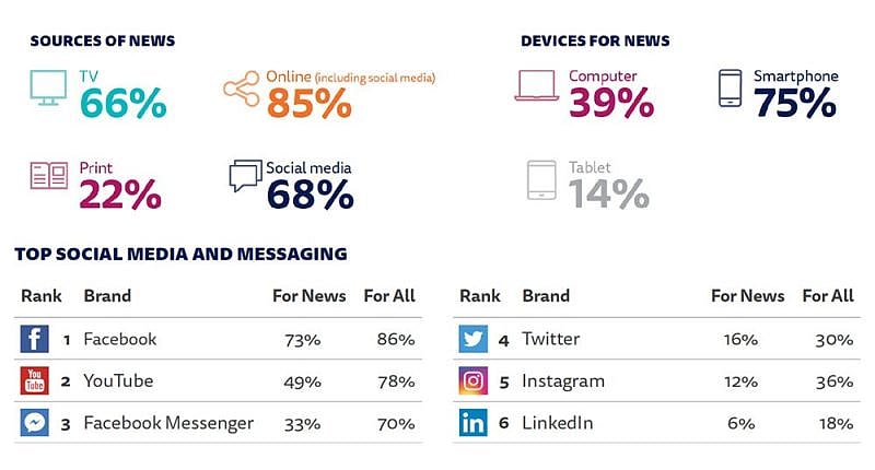 Interest in news high, but trust low in the Philippines -- 2020 Digital News Report