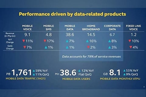GLOBE. A graph showing Globe's performance driven by data-related products. The firm reported an increase of 59 percent in its mobile data traffic during the first half of the year compared to the same period last year.  (Contributed photo)