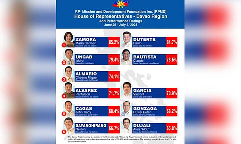 Zamora, Duterte top performing representatives in Davao Region