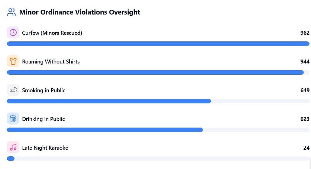 6,656 ordinance violations logged in 8 day crackdown
