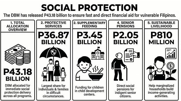 Budget dept. releases P43.18B for social protection programs