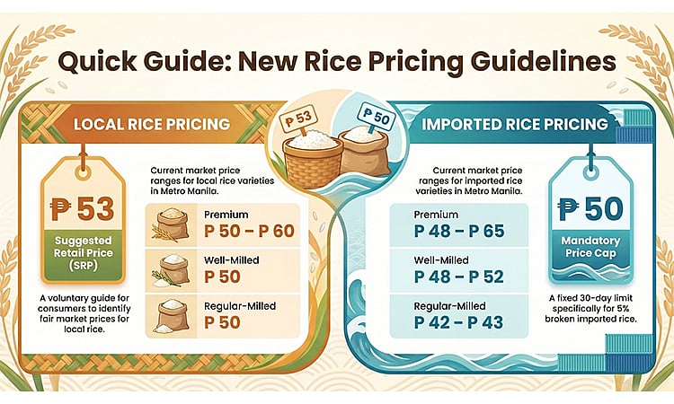 Gov't Sets New Rice Price Limits and Guidelines