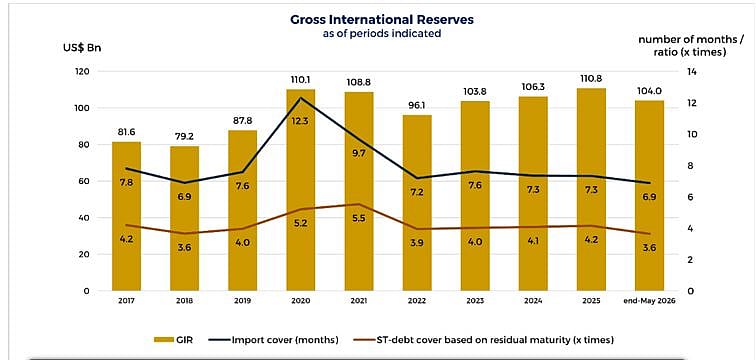 PH's foreign reserves ease to $104-B in May