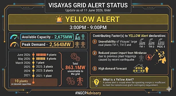Visayas grid placed under yellow alert amid plant outages, l