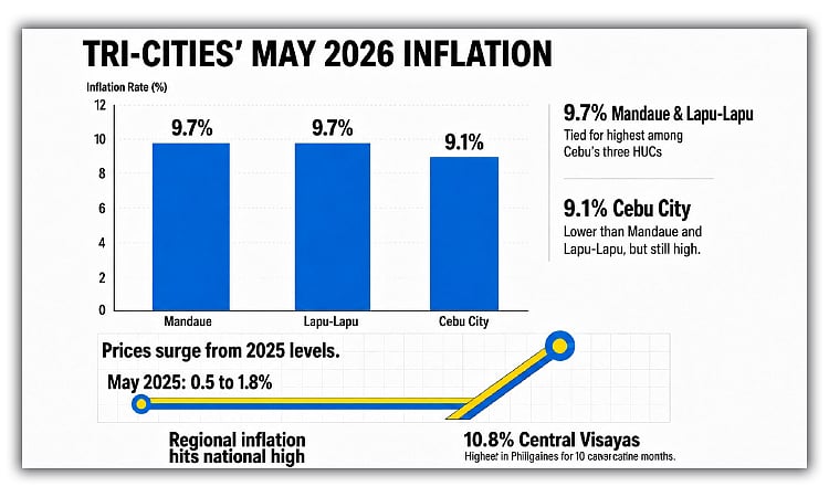 Lapu-Lapu and Mandaue Lead Cebu Inflation at 9.7%