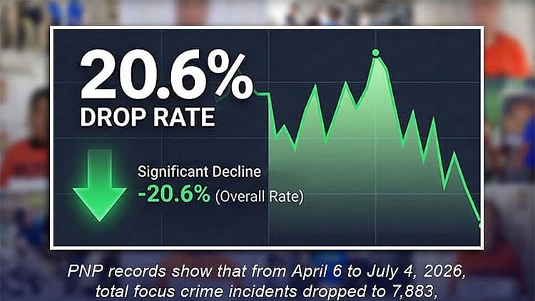 PNP reports 20.6% decline in focus crimes
