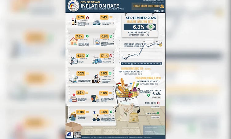 Davao City inflation eases to 6.3% in Sept