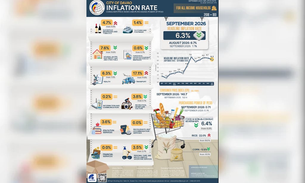 Innflation Davao City inflation eases to 6.3% in Sept