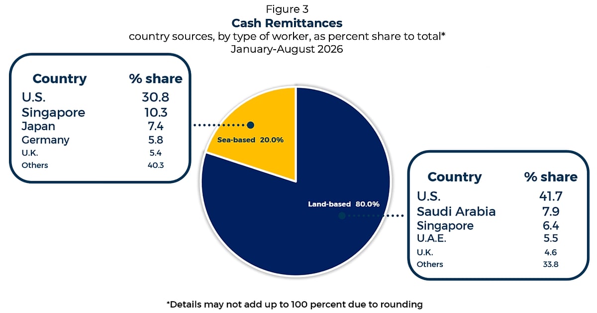 Cash remittances hit US$3.03B in August