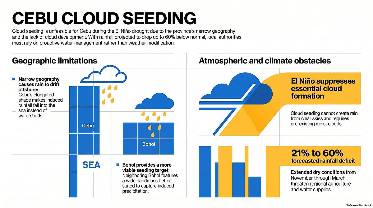 Cloud seeding? Not Cebu