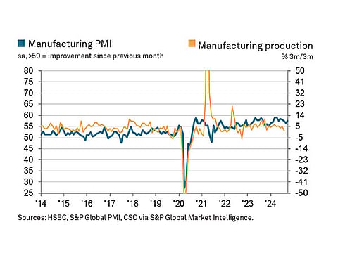 India's Manufacturing Sector Surges to 2024 High
