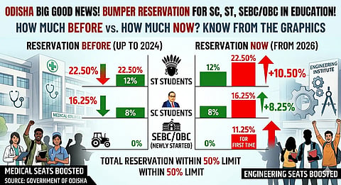The total vertical reservation will remain within the 50% limit set by the Supreme Court.