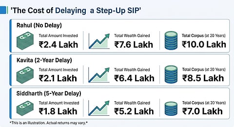 How Delaying a Step-Up SIP Can Affect Your Long-Term Corpus