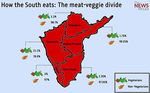 Food for thought: South Indians love their meat over veggies 
