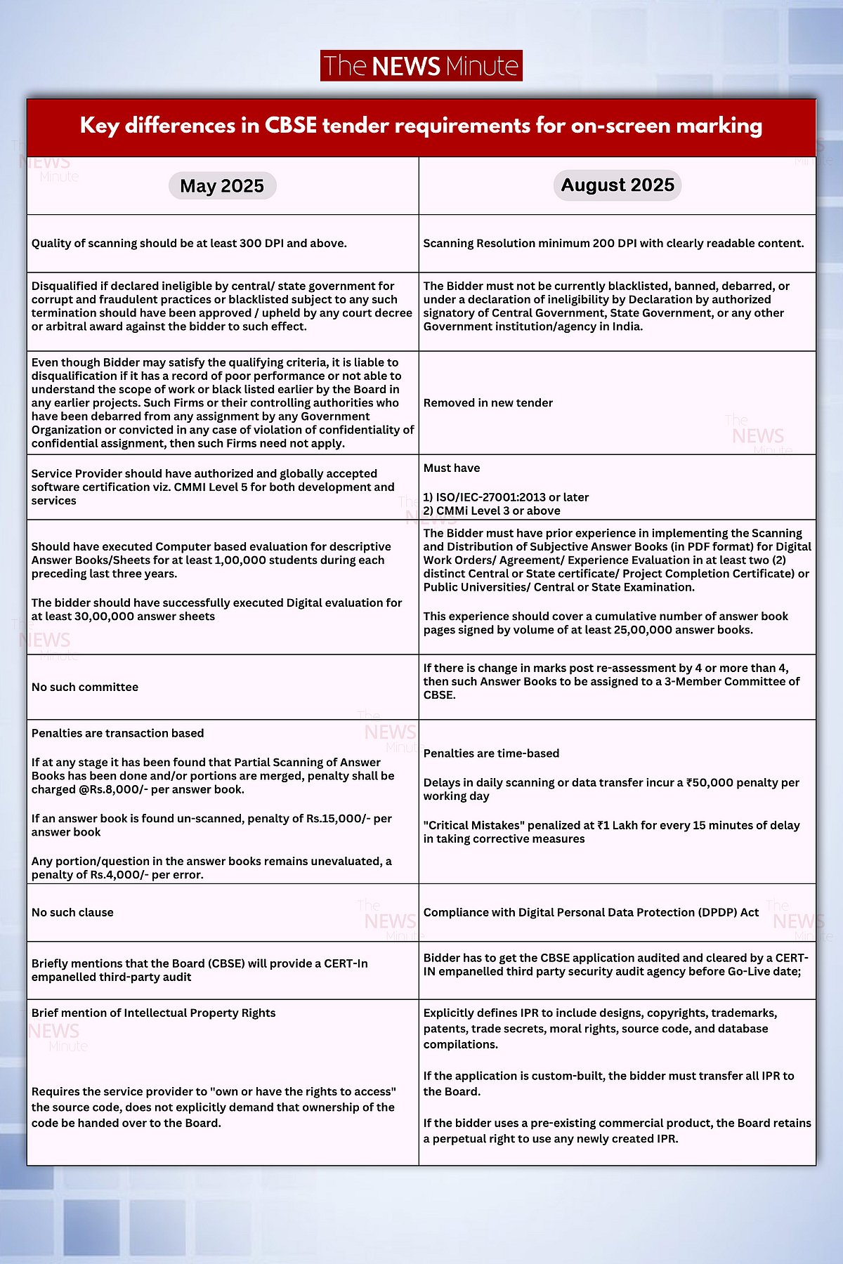   Key differences in CBSE tender requirements for on-screen marking