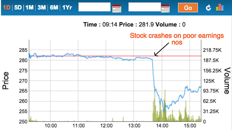 <a href="http://www.bseindia.com/stock-share-price/bharat-heavy-electricals-ltd/bhel/500103/">(Photo: BHEL intraday stock price chart)</a>