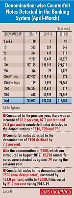 Denomination-wise counterfeit notes detected in the banking system. (IANS Infographics)