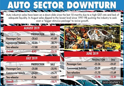 Auto Sector Downturn.(IANS Infographics)