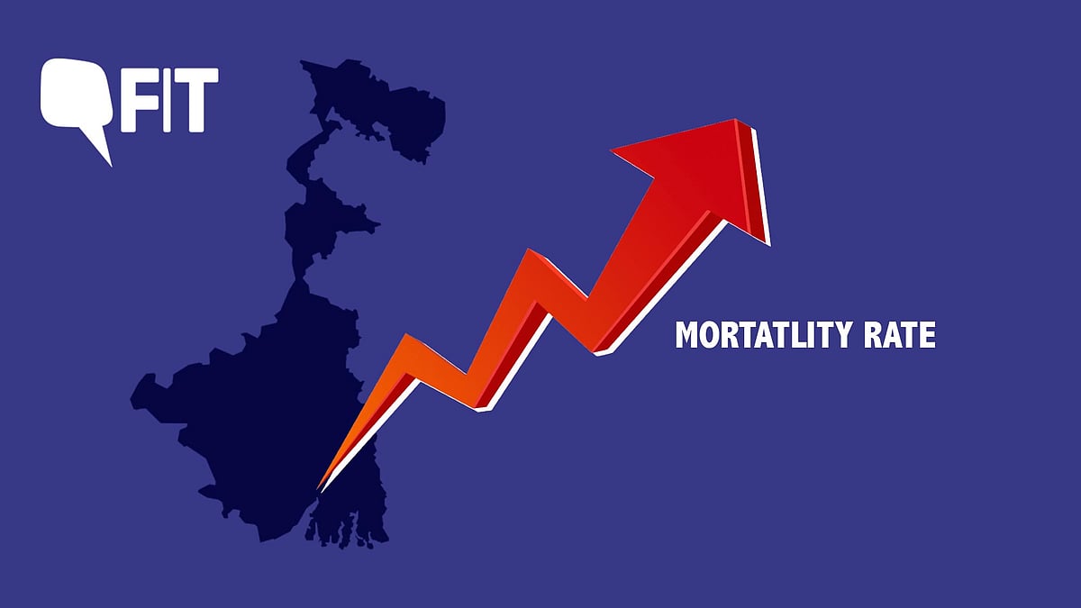 The state of West Bengal, at about 10 percent, has the highest COVID mortality rate or Case Fatality Ratio in India.