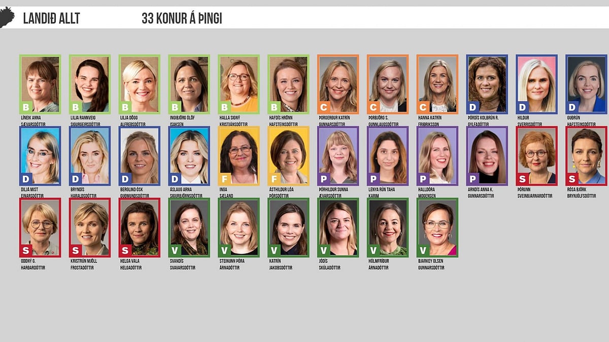 <div class="paragraphs"><p>The initial vote count showed women won 33 seats (52%) in Iceland's 63-seats parliament.</p></div>