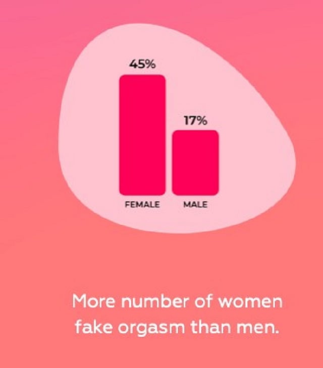 The pleasure gap: Why do men still climax more in bed compared to women? The pleasure gap: Why do men still climax more in bed compared to women?