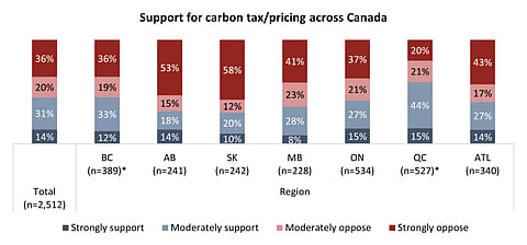 In all the country, nobody loathes the carbon tax more than the people of Saskatchewan, where 58% of people oppose it