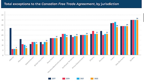 Montreal Economic Institute Internal Trade Provincial Leadership Index, 2023