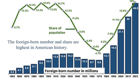 Timeline chart of U.S. immigration