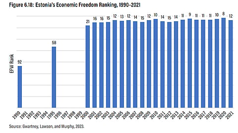 Fraser Institute says Estonia prospered by leaving socialism behind