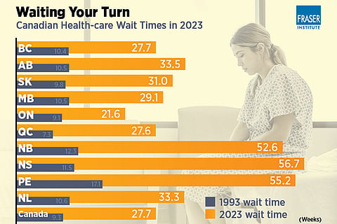 Graphic on average health care wait times in weeks from general practitioner appointment to reception of specialist treatment
