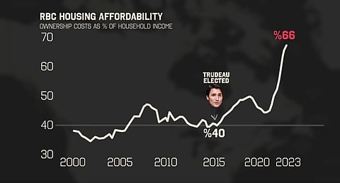 A chart from the Pierre Poilievre December 3, 2023 video "Housing Hell: How we got here and how we get out" lays out findings of a Royal Bank of Canada study